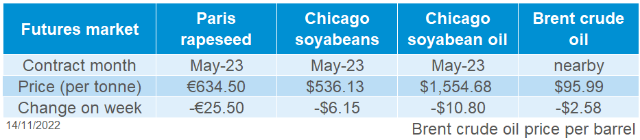Table showing global oilseed prices